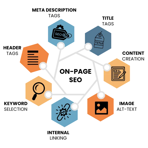 a web diagram showing different icons for on page SEO