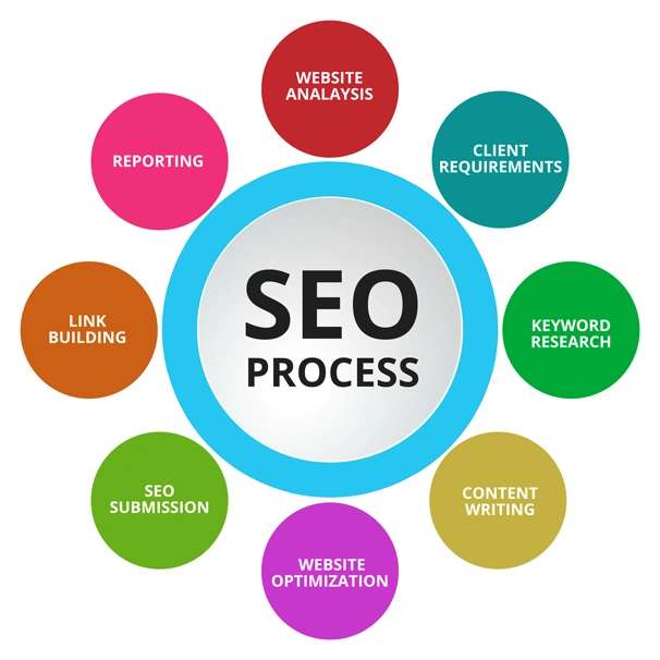 a circular diagram showcasing SEO process